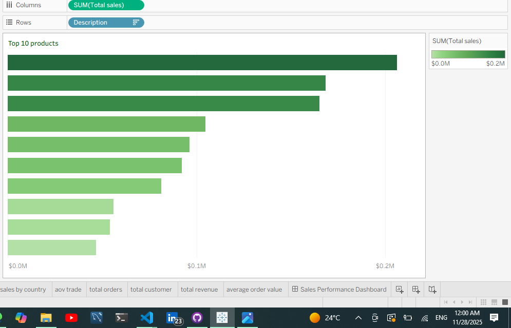 Top Products Analysis